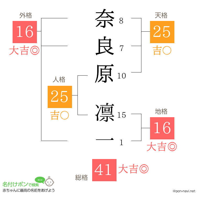 奈良原 凛一さんの姓名判断結果