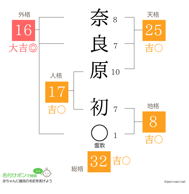 奈良原 初さんの姓名判断結果