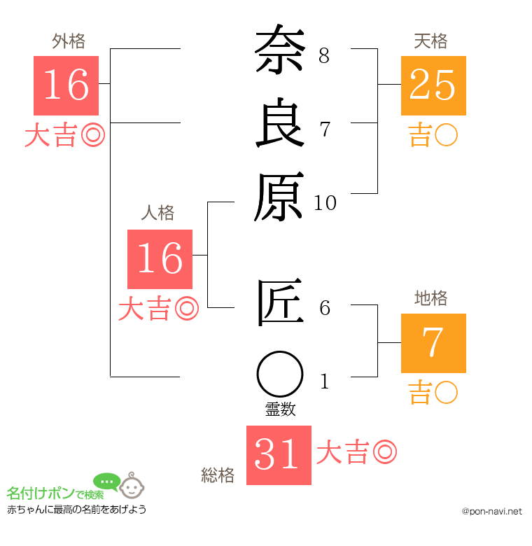 奈良原 匠さんの姓名判断結果