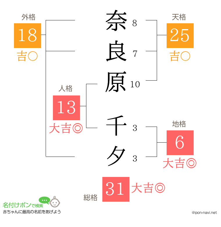 奈良原 千夕さんの姓名判断結果