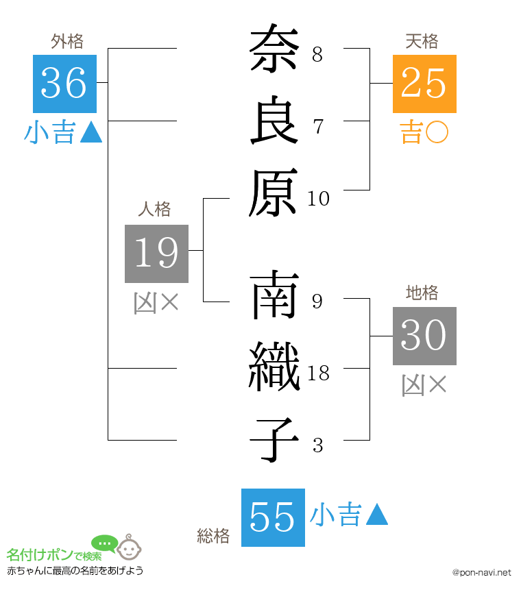 奈良原 南織子さんの姓名判断結果