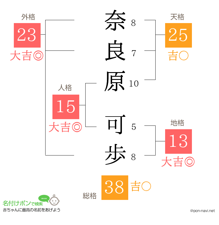 奈良原 可歩さんの姓名判断結果
