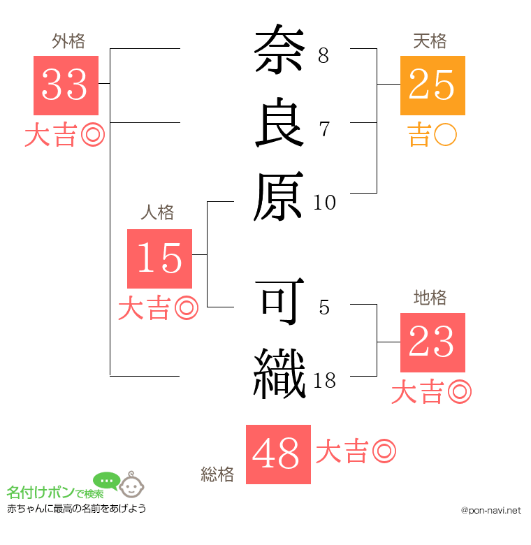 奈良原 可織さんの姓名判断結果