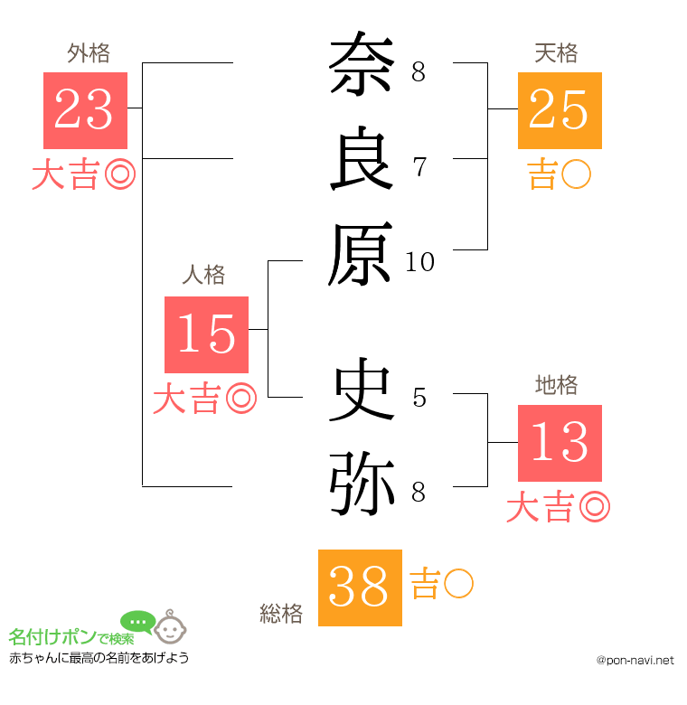 奈良原 史弥さんの姓名判断結果