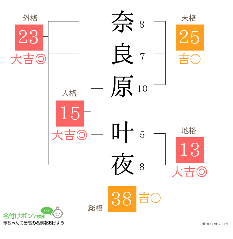 奈良原 叶夜さんの姓名判断結果