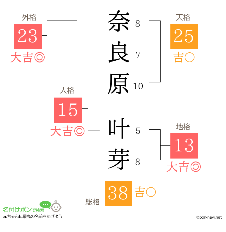 奈良原 叶芽さんの姓名判断結果