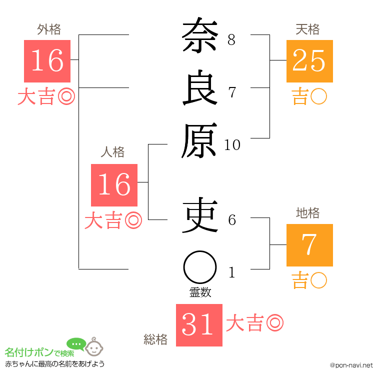 奈良原 吏さんの姓名判断結果