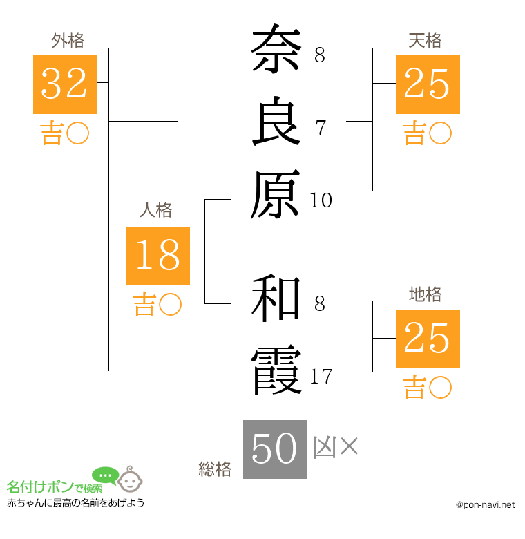 奈良原 和霞さんの姓名判断結果