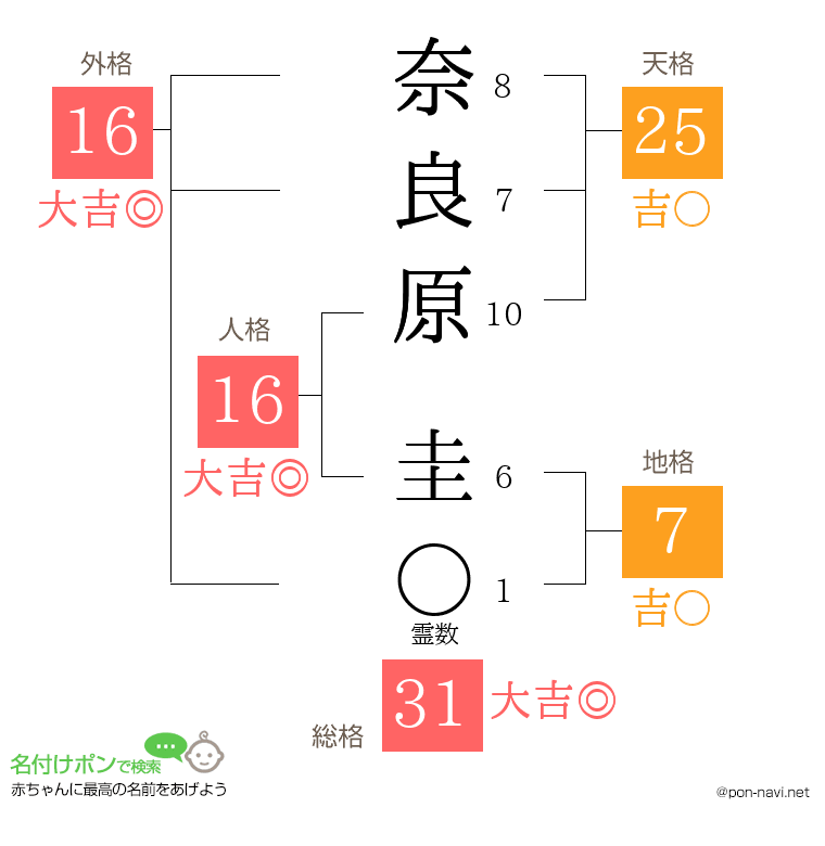 奈良原 圭さんの姓名判断結果