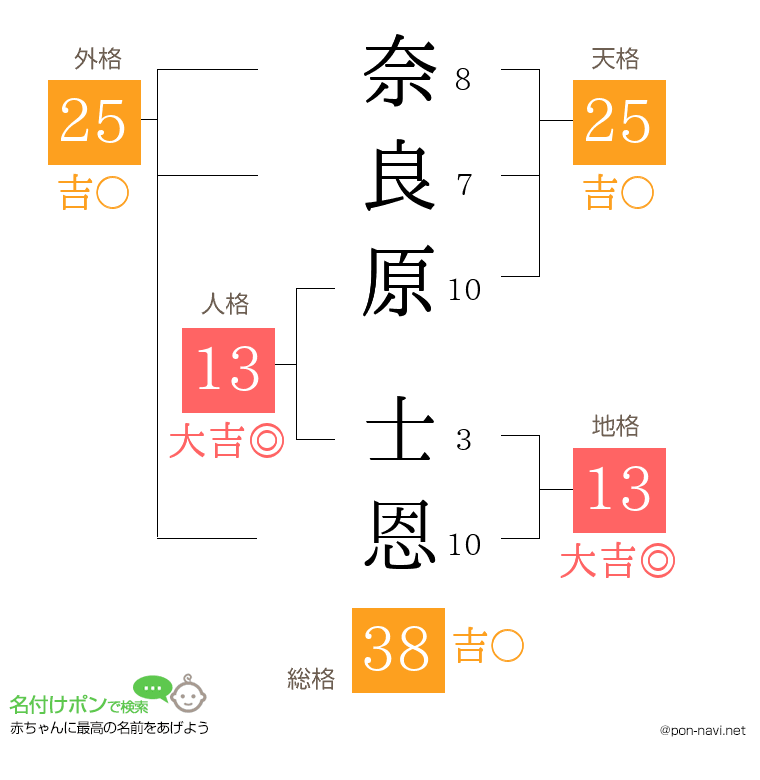 奈良原 士恩さんの姓名判断結果