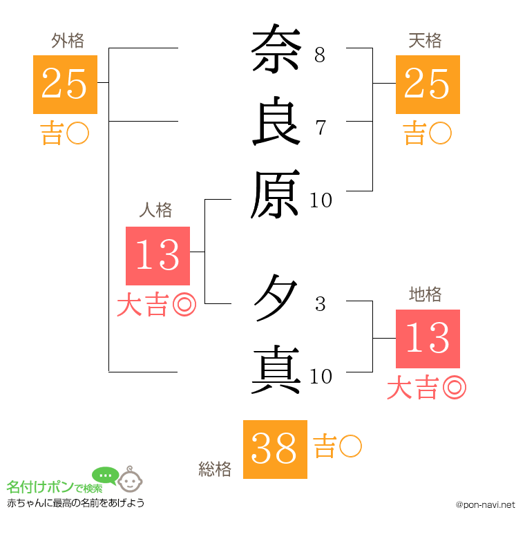 奈良原 夕真さんの姓名判断結果
