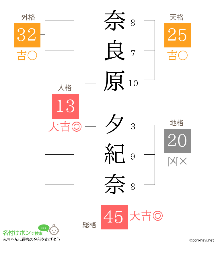 奈良原 夕紀奈さんの姓名判断結果