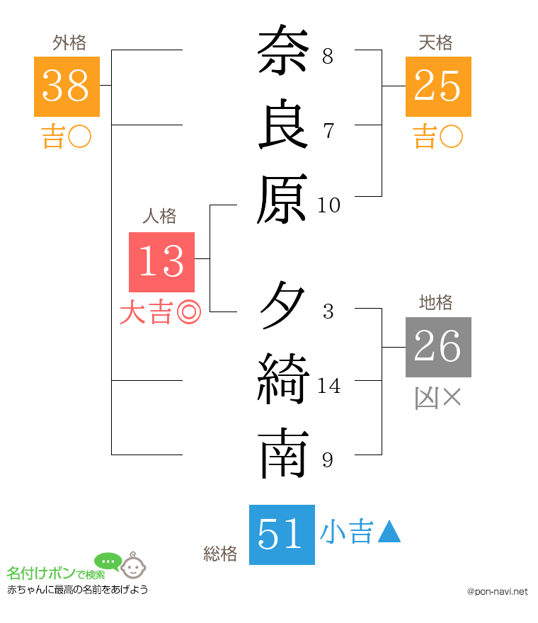 奈良原 夕綺南さんの姓名判断結果