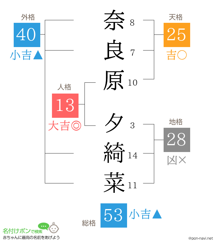 奈良原 夕綺菜さんの姓名判断結果