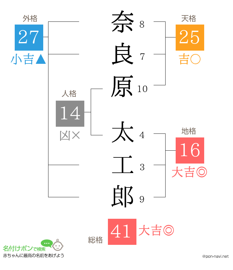 奈良原 太工郎さんの姓名判断結果