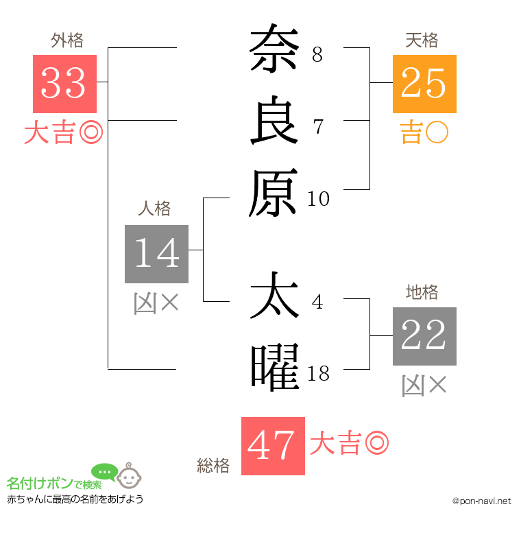 奈良原 太曜さんの姓名判断結果