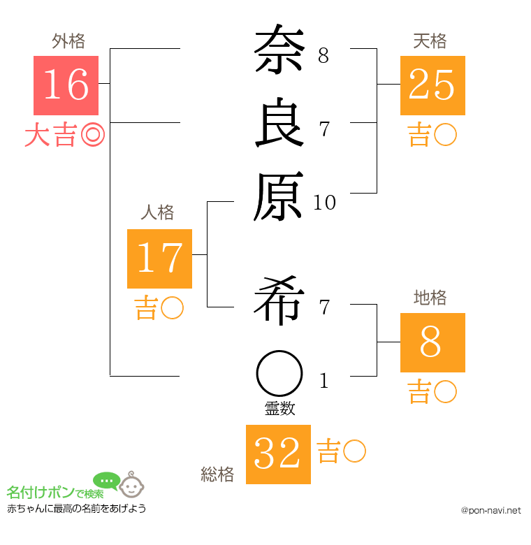 奈良原 希さんの姓名判断結果