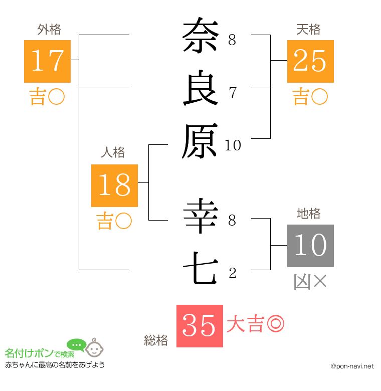 奈良原 幸七さんの姓名判断結果