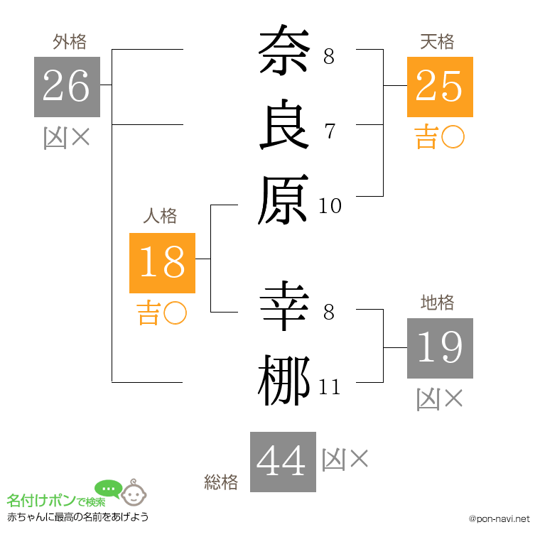 奈良原 幸梛さんの姓名判断結果
