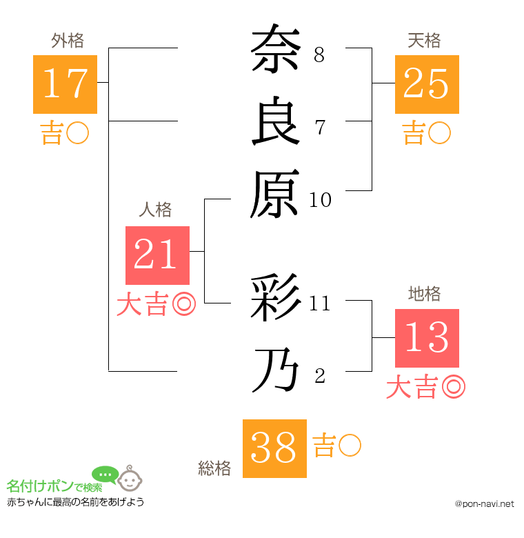 奈良原 彩乃さんの姓名判断結果