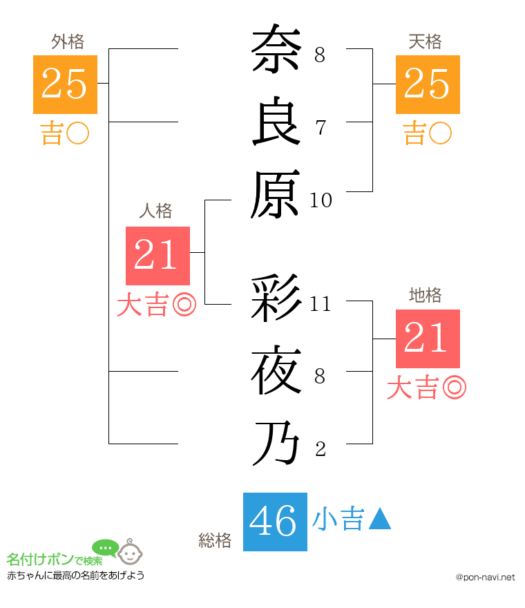 奈良原 彩夜乃さんの姓名判断結果