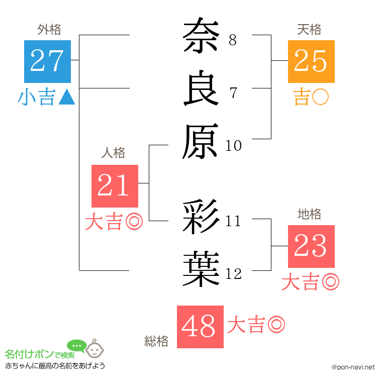 奈良原 彩葉さんの姓名判断結果