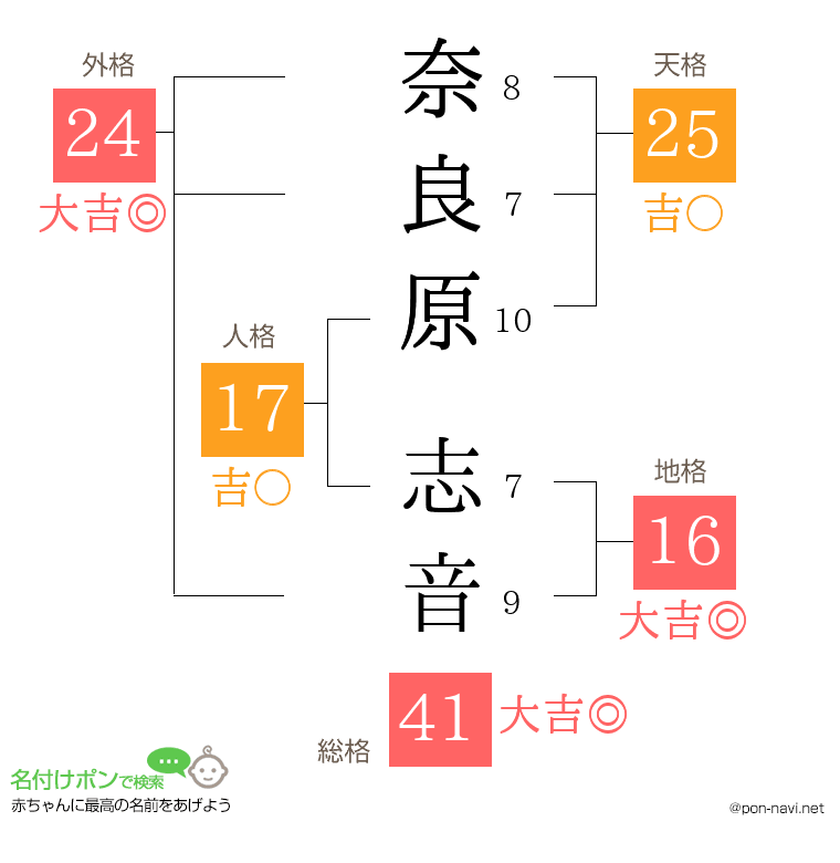 奈良原 志音さんの姓名判断結果