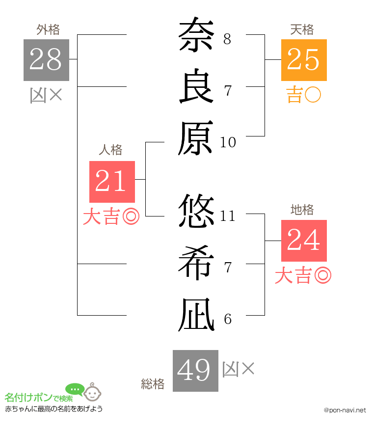 奈良原 悠希凪さんの姓名判断結果