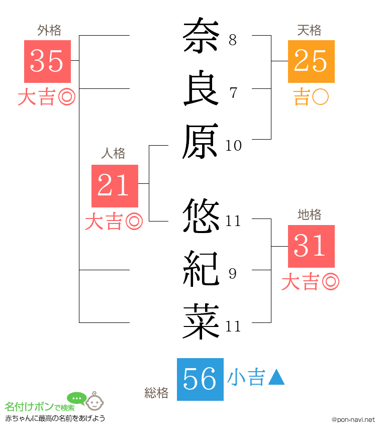 奈良原 悠紀菜さんの姓名判断結果