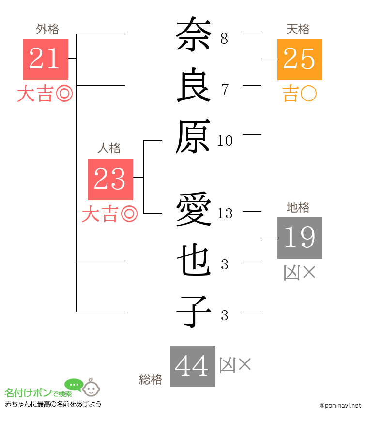 奈良原 愛也子さんの姓名判断結果