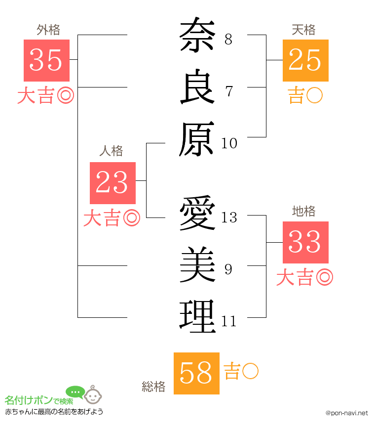 奈良原 愛美理さんの姓名判断結果