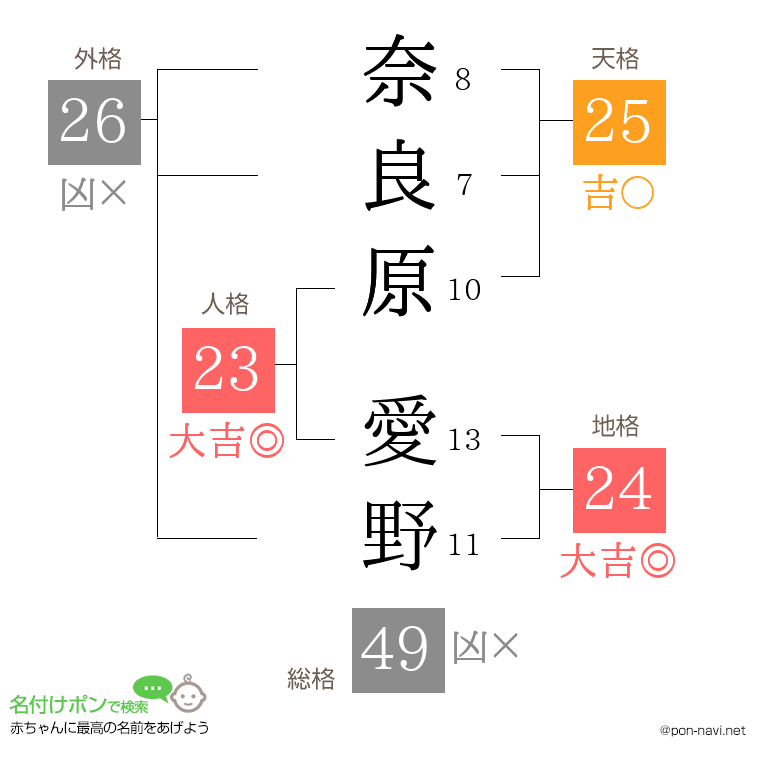 奈良原 愛野さんの姓名判断結果