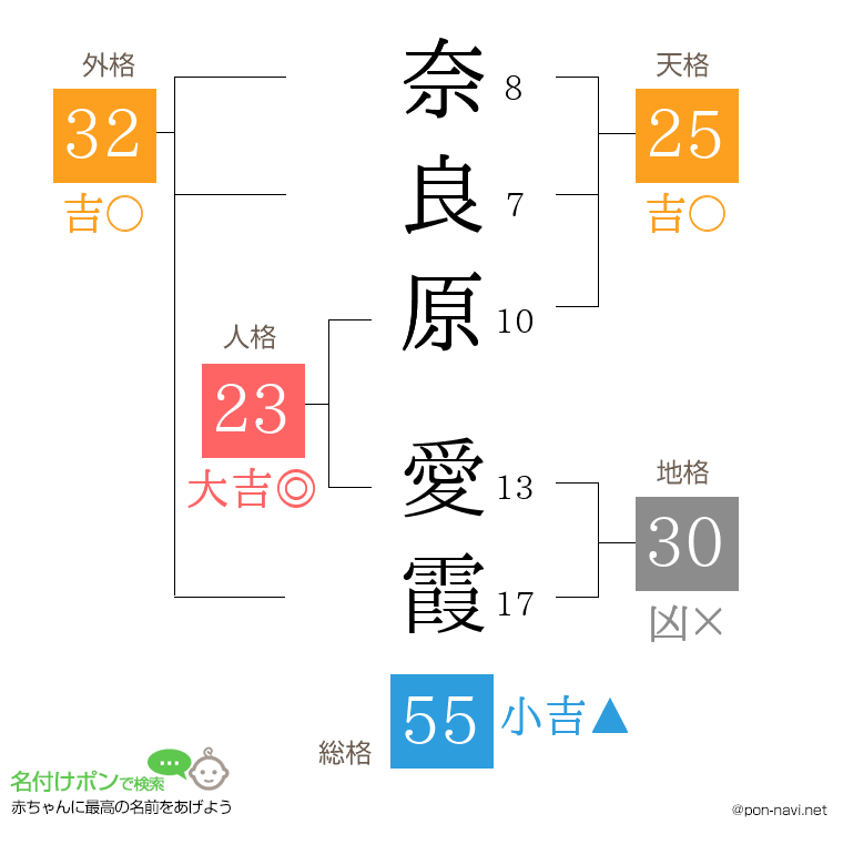 奈良原 愛霞さんの姓名判断結果