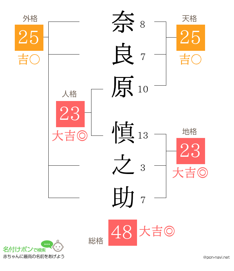 奈良原 慎之助さんの姓名判断結果