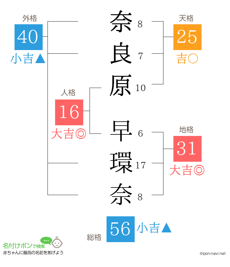 奈良原 早環奈さんの姓名判断結果