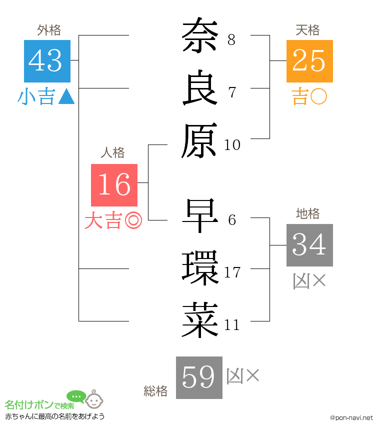 奈良原 早環菜さんの姓名判断結果