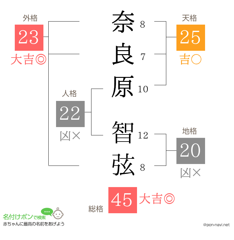 奈良原 智弦さんの姓名判断結果