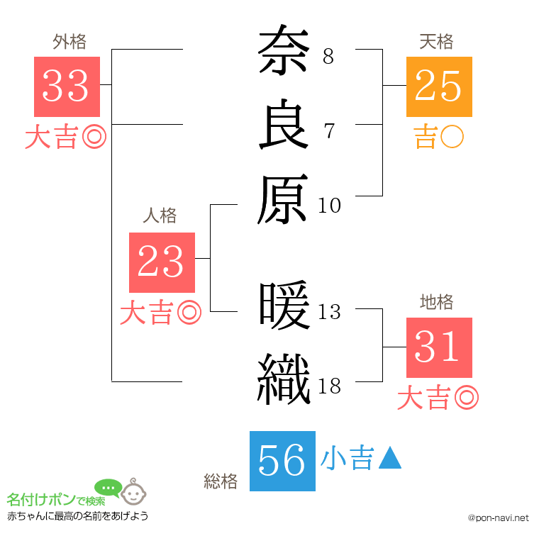 奈良原 暖織さんの姓名判断結果