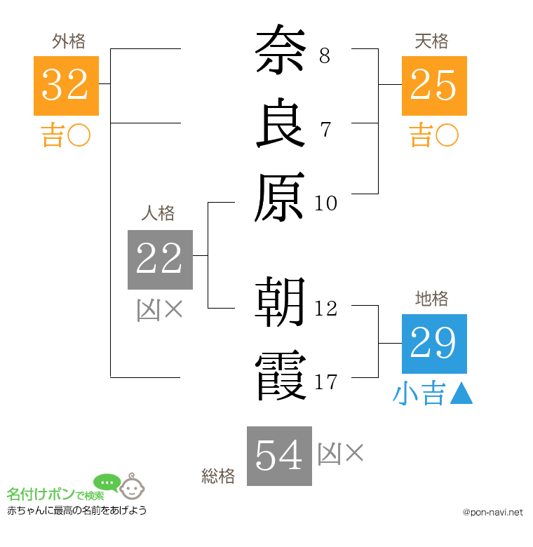 奈良原 朝霞さんの姓名判断結果