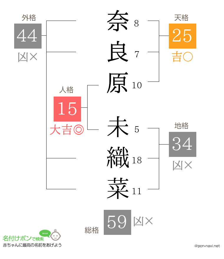 奈良原 未織菜さんの姓名判断結果