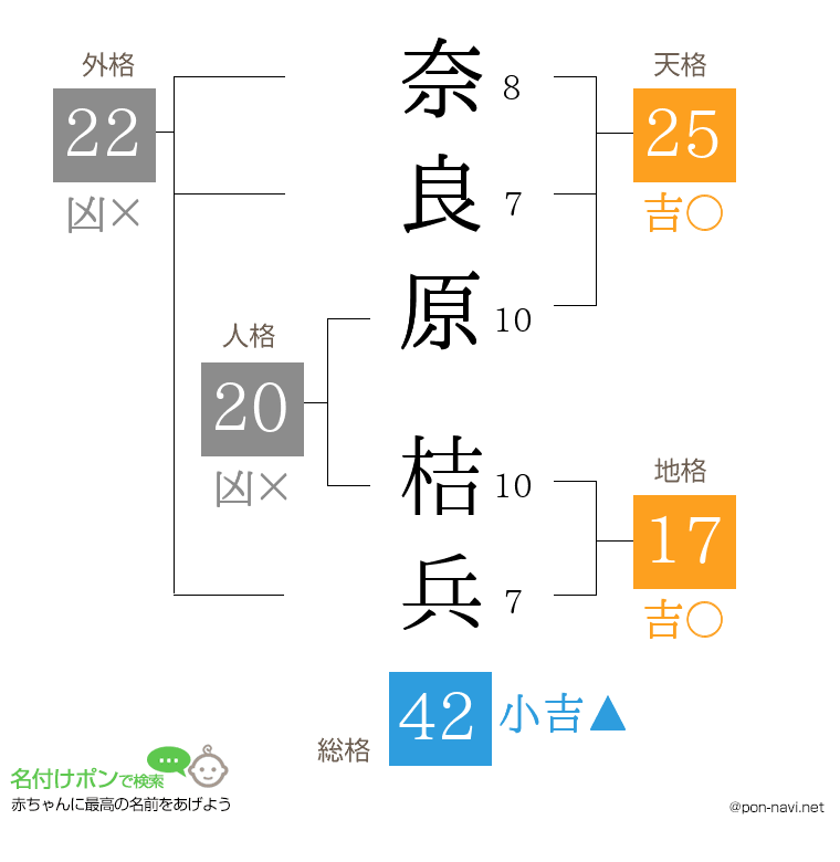 奈良原 桔兵さんの姓名判断結果