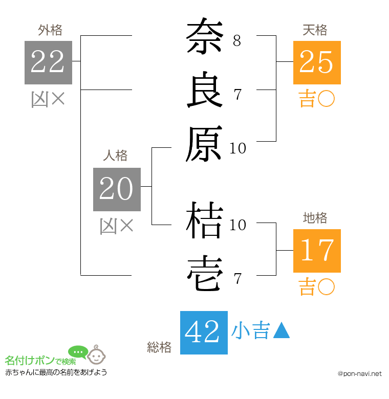 奈良原 桔壱さんの姓名判断結果