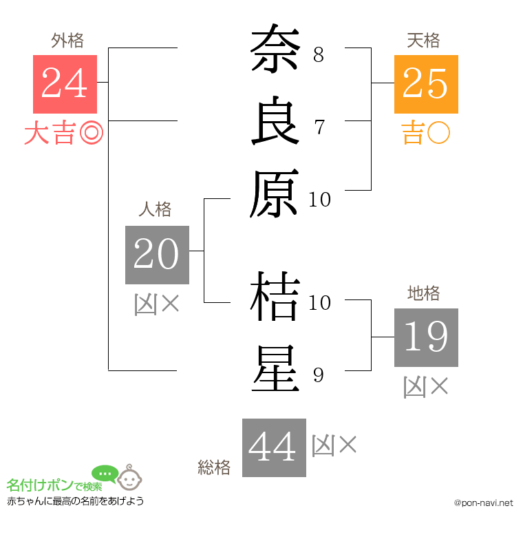 奈良原 桔星さんの姓名判断結果