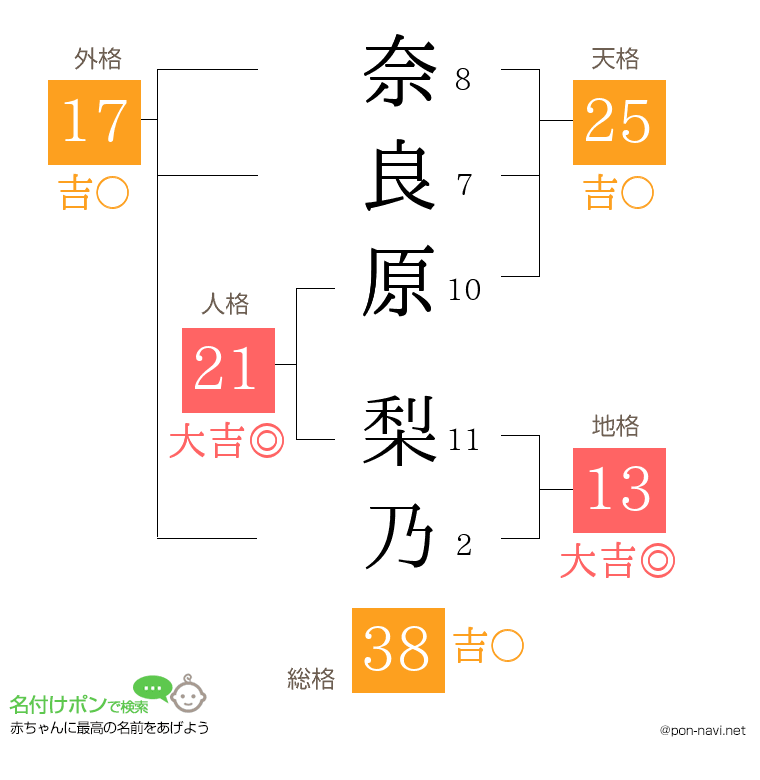 奈良原 梨乃さんの姓名判断結果