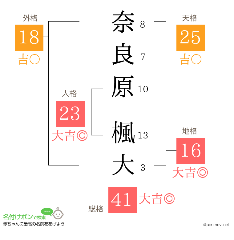 奈良原 楓大さんの姓名判断結果