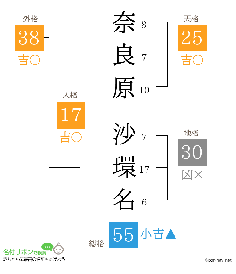 奈良原 沙環名さんの姓名判断結果