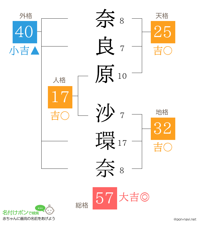 奈良原 沙環奈さんの姓名判断結果