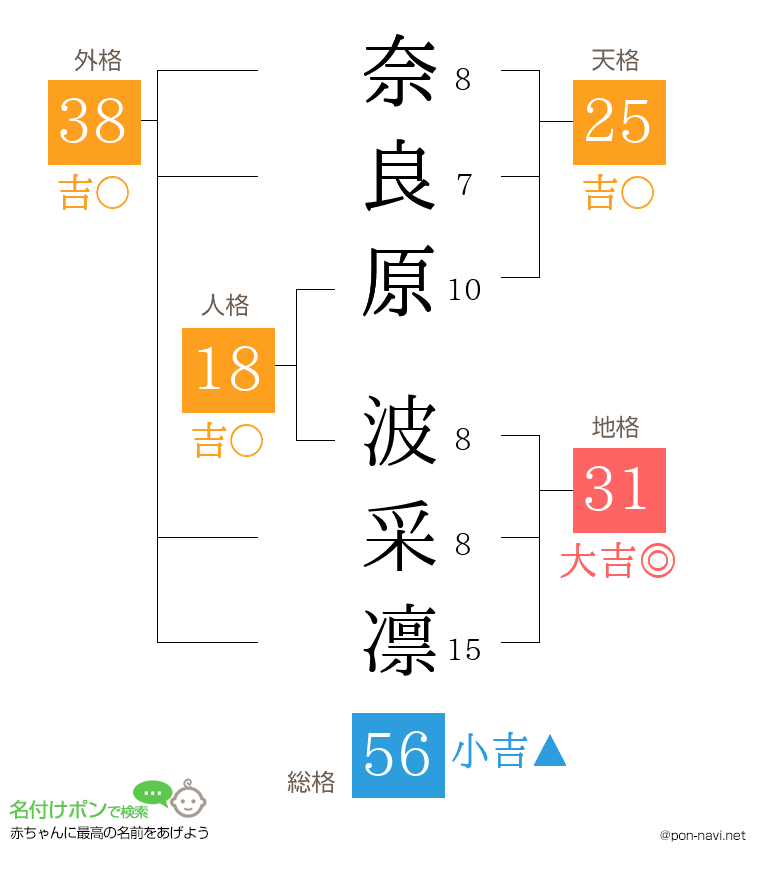 奈良原 波采凛さんの姓名判断結果