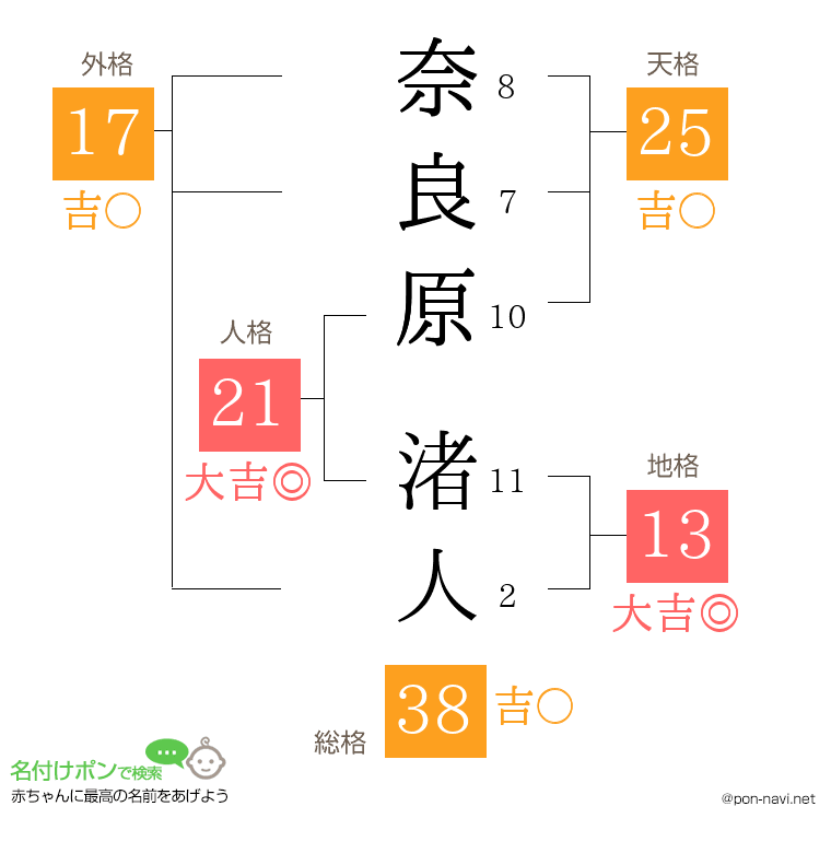 奈良原 渚人さんの姓名判断結果