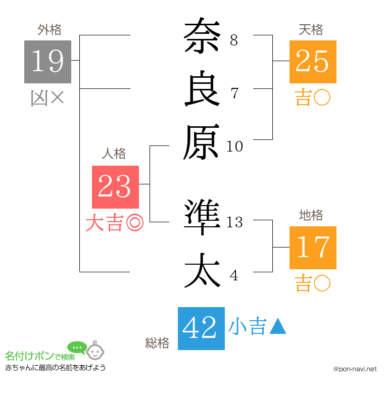 奈良原 準太さんの姓名判断結果
